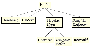 The Geats Family Tree